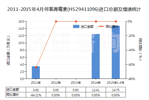 2011-2015年4月鄰氯青霉素(HS29411096)進(jìn)口總額及增速統(tǒng)計(jì)